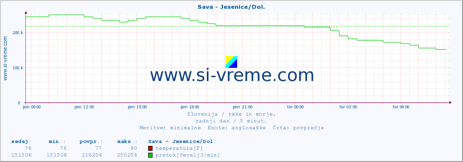 POVPREČJE :: Sava - Jesenice/Dol. :: temperatura | pretok | višina :: zadnji dan / 5 minut.