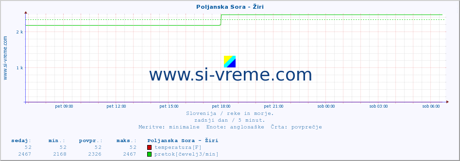 POVPREČJE :: Poljanska Sora - Žiri :: temperatura | pretok | višina :: zadnji dan / 5 minut.