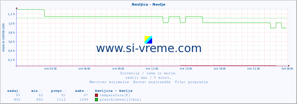 POVPREČJE :: Nevljica - Nevlje :: temperatura | pretok | višina :: zadnji dan / 5 minut.