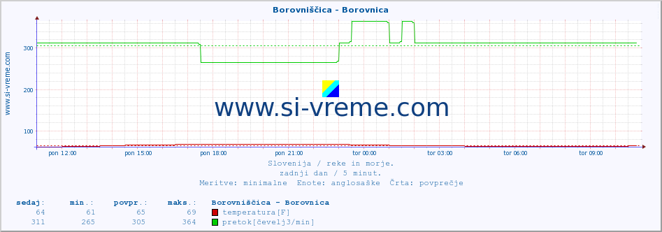 POVPREČJE :: Borovniščica - Borovnica :: temperatura | pretok | višina :: zadnji dan / 5 minut.