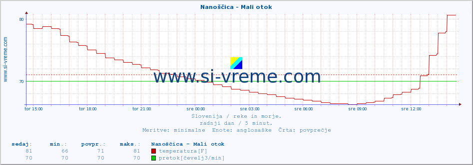 POVPREČJE :: Nanoščica - Mali otok :: temperatura | pretok | višina :: zadnji dan / 5 minut.