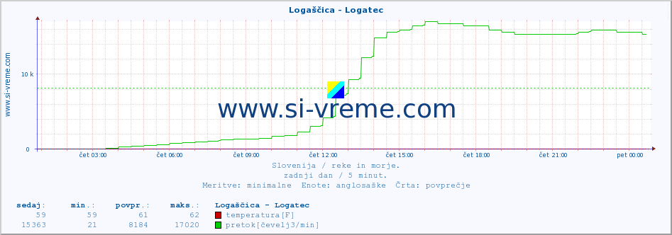 POVPREČJE :: Logaščica - Logatec :: temperatura | pretok | višina :: zadnji dan / 5 minut.