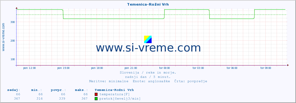 POVPREČJE :: Temenica-Rožni Vrh :: temperatura | pretok | višina :: zadnji dan / 5 minut.