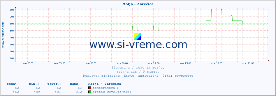 POVPREČJE :: Molja - Zarečica :: temperatura | pretok | višina :: zadnji dan / 5 minut.