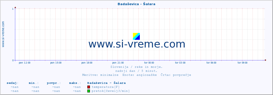 POVPREČJE :: Badaševica - Šalara :: temperatura | pretok | višina :: zadnji dan / 5 minut.