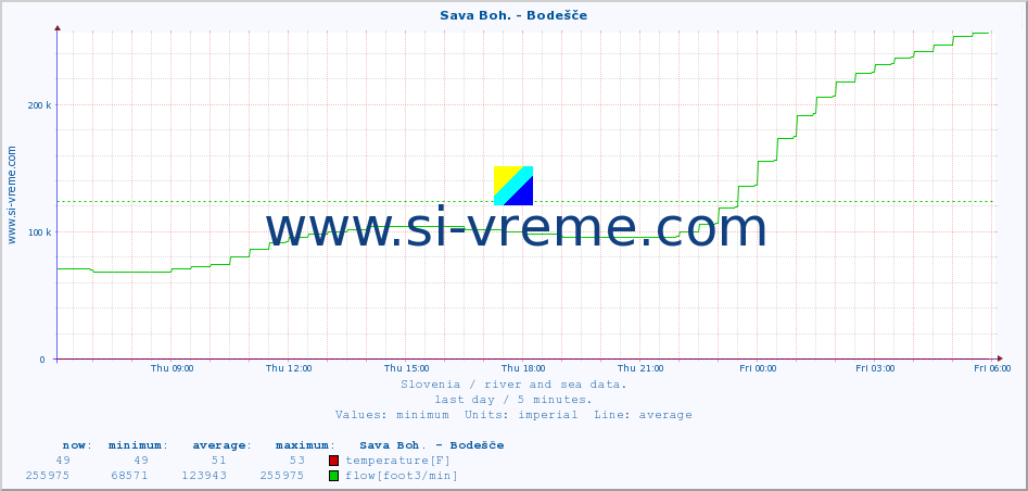  :: Sava Boh. - Bodešče :: temperature | flow | height :: last day / 5 minutes.