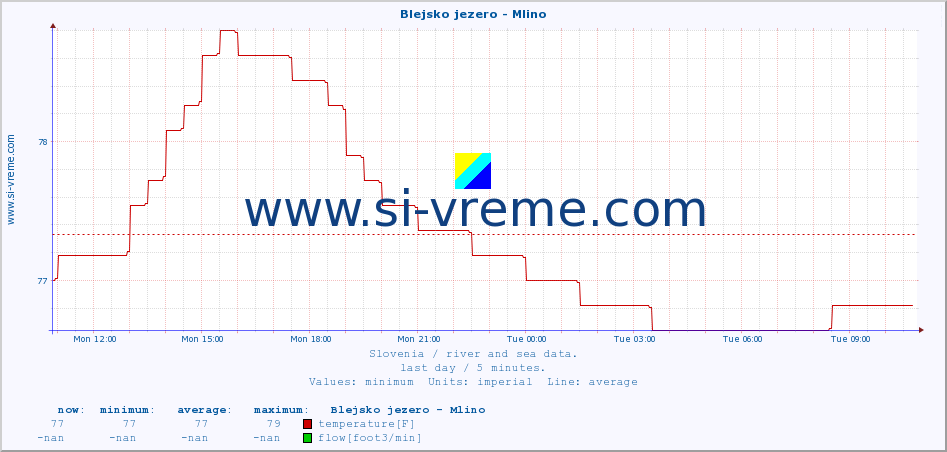  :: Blejsko jezero - Mlino :: temperature | flow | height :: last day / 5 minutes.