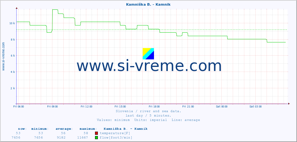  :: Savinja - Letuš :: temperature | flow | height :: last day / 5 minutes.