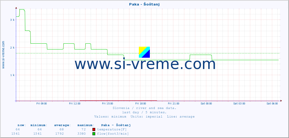  :: Paka - Šoštanj :: temperature | flow | height :: last day / 5 minutes.