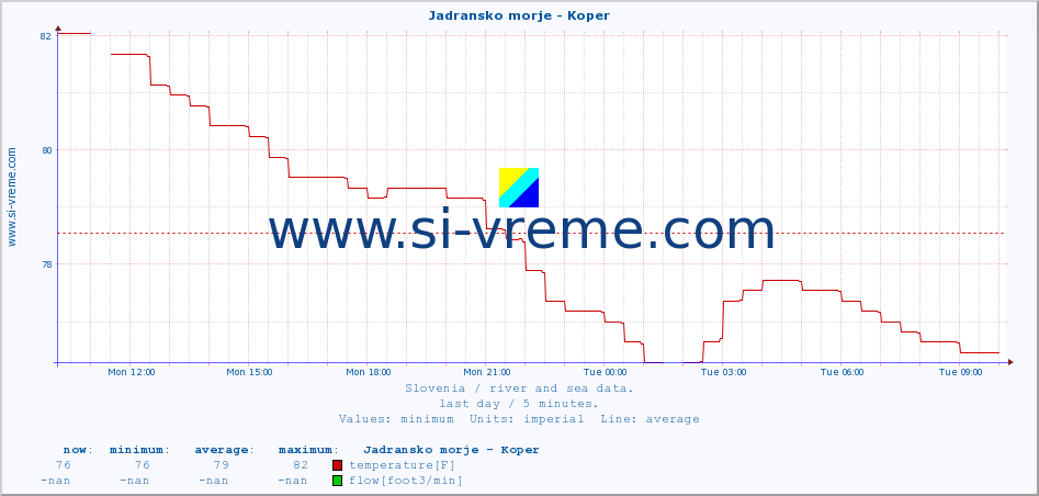  :: Jadransko morje - Koper :: temperature | flow | height :: last day / 5 minutes.