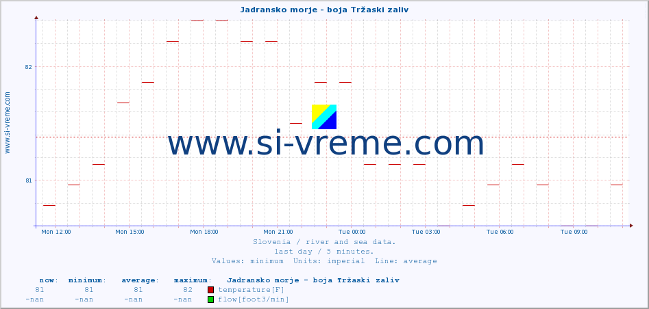  :: Jadransko morje - boja Tržaski zaliv :: temperature | flow | height :: last day / 5 minutes.