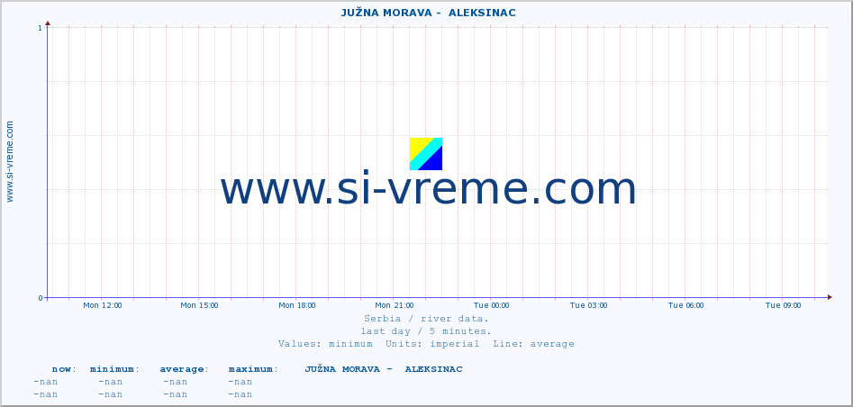  ::  JUŽNA MORAVA -  ALEKSINAC :: height |  |  :: last day / 5 minutes.