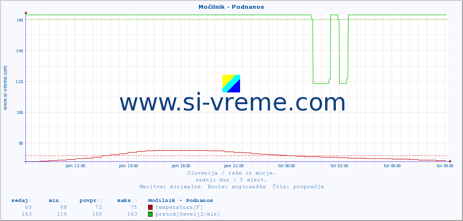 POVPREČJE :: Močilnik - Podnanos :: temperatura | pretok | višina :: zadnji dan / 5 minut.