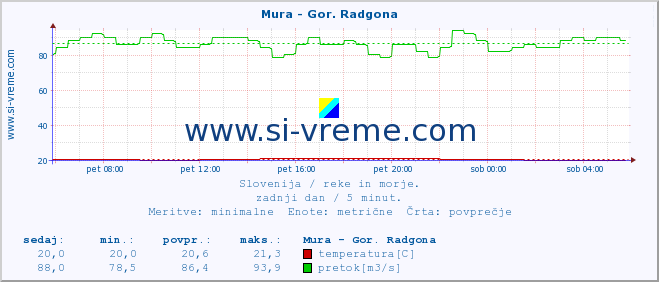 POVPREČJE :: Mura - Gor. Radgona :: temperatura | pretok | višina :: zadnji dan / 5 minut.