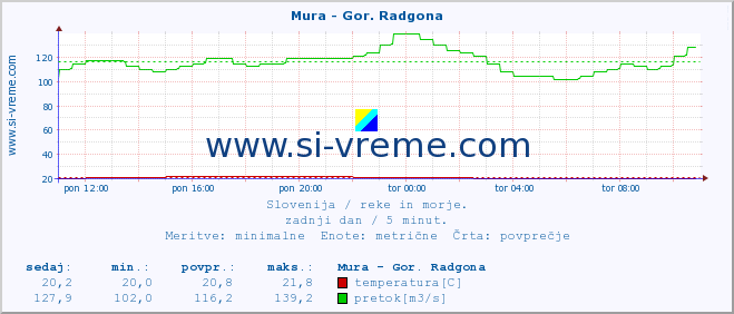 POVPREČJE :: Mura - Gor. Radgona :: temperatura | pretok | višina :: zadnji dan / 5 minut.