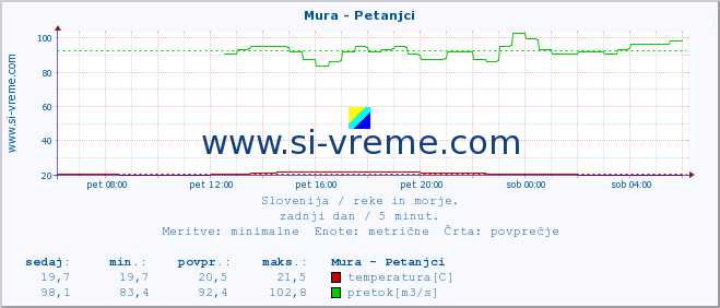 POVPREČJE :: Mura - Petanjci :: temperatura | pretok | višina :: zadnji dan / 5 minut.