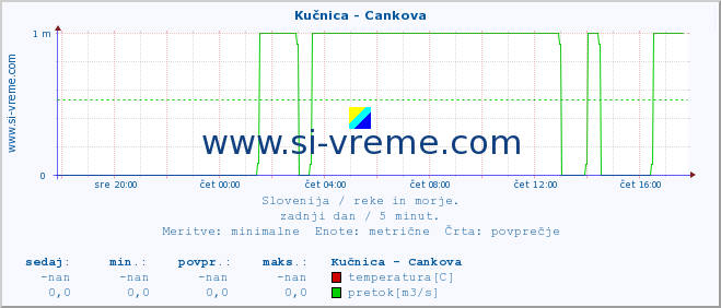 POVPREČJE :: Kučnica - Cankova :: temperatura | pretok | višina :: zadnji dan / 5 minut.