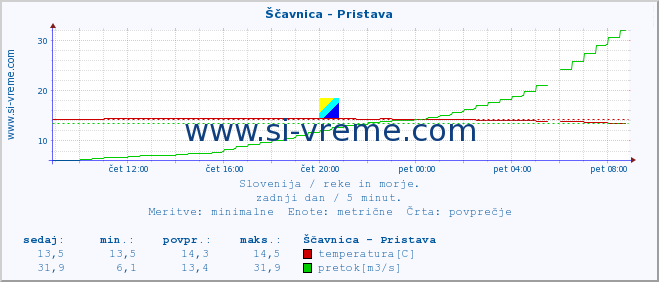 POVPREČJE :: Ščavnica - Pristava :: temperatura | pretok | višina :: zadnji dan / 5 minut.