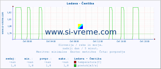 POVPREČJE :: Ledava - Čentiba :: temperatura | pretok | višina :: zadnji dan / 5 minut.