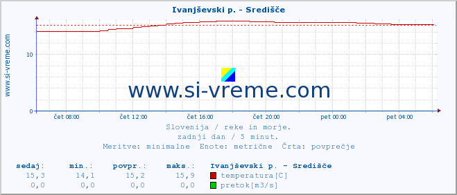 POVPREČJE :: Ivanjševski p. - Središče :: temperatura | pretok | višina :: zadnji dan / 5 minut.