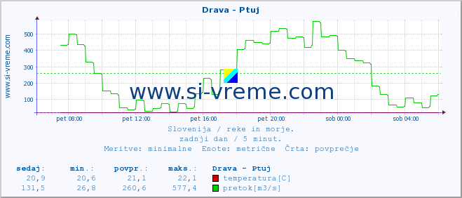 POVPREČJE :: Drava - Ptuj :: temperatura | pretok | višina :: zadnji dan / 5 minut.