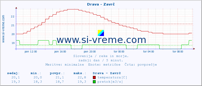 POVPREČJE :: Drava - Zavrč :: temperatura | pretok | višina :: zadnji dan / 5 minut.