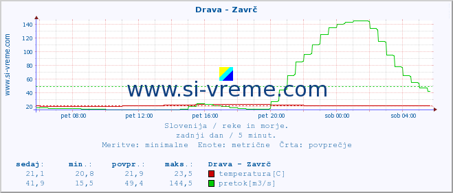 POVPREČJE :: Drava - Zavrč :: temperatura | pretok | višina :: zadnji dan / 5 minut.