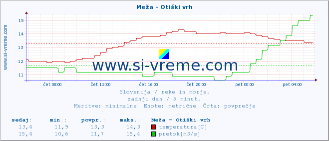 POVPREČJE :: Meža - Otiški vrh :: temperatura | pretok | višina :: zadnji dan / 5 minut.