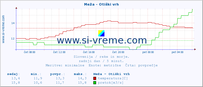 POVPREČJE :: Meža - Otiški vrh :: temperatura | pretok | višina :: zadnji dan / 5 minut.