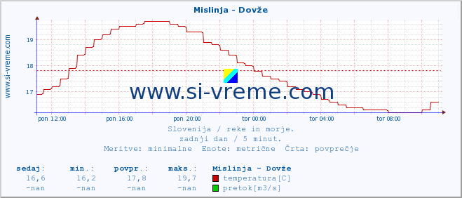 POVPREČJE :: Mislinja - Dovže :: temperatura | pretok | višina :: zadnji dan / 5 minut.