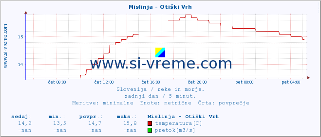 POVPREČJE :: Mislinja - Otiški Vrh :: temperatura | pretok | višina :: zadnji dan / 5 minut.