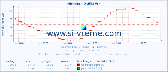 POVPREČJE :: Mislinja - Otiški Vrh :: temperatura | pretok | višina :: zadnji dan / 5 minut.