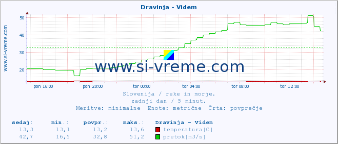 POVPREČJE :: Dravinja - Videm :: temperatura | pretok | višina :: zadnji dan / 5 minut.