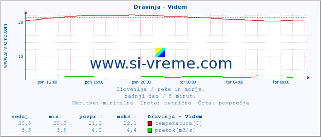 POVPREČJE :: Dravinja - Videm :: temperatura | pretok | višina :: zadnji dan / 5 minut.