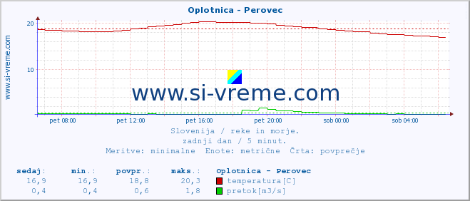 POVPREČJE :: Oplotnica - Perovec :: temperatura | pretok | višina :: zadnji dan / 5 minut.