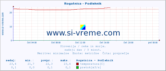 POVPREČJE :: Rogatnica - Podlehnik :: temperatura | pretok | višina :: zadnji dan / 5 minut.