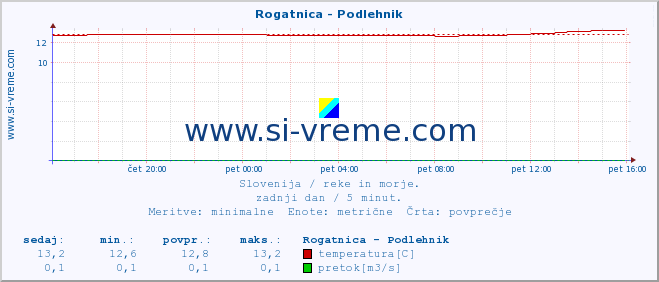 POVPREČJE :: Rogatnica - Podlehnik :: temperatura | pretok | višina :: zadnji dan / 5 minut.