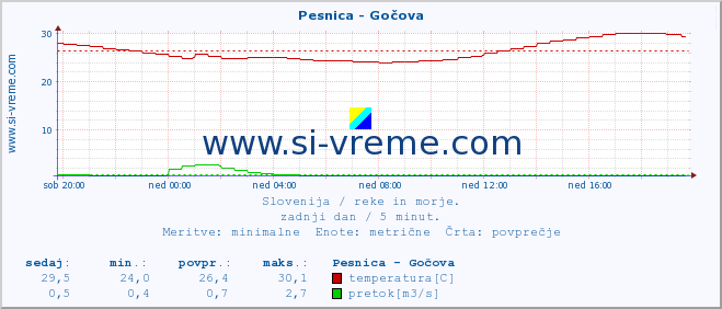 POVPREČJE :: Pesnica - Gočova :: temperatura | pretok | višina :: zadnji dan / 5 minut.