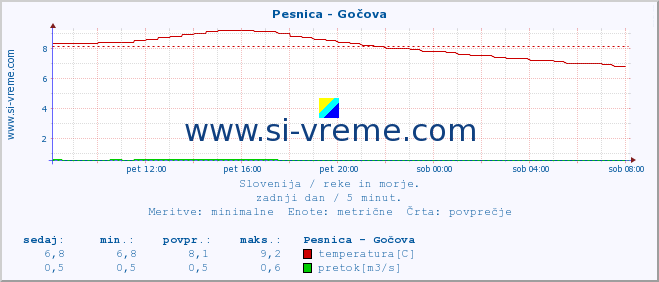 POVPREČJE :: Pesnica - Gočova :: temperatura | pretok | višina :: zadnji dan / 5 minut.