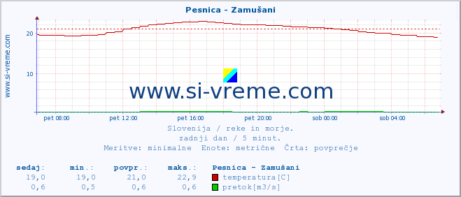 POVPREČJE :: Pesnica - Zamušani :: temperatura | pretok | višina :: zadnji dan / 5 minut.