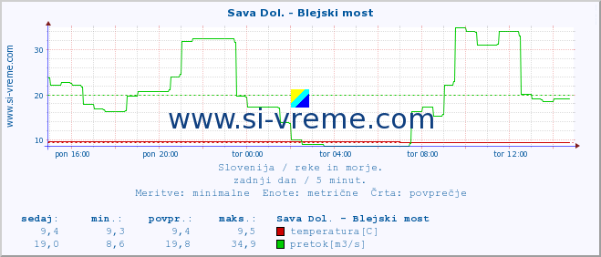 POVPREČJE :: Sava Dol. - Blejski most :: temperatura | pretok | višina :: zadnji dan / 5 minut.