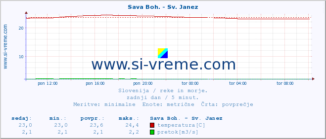 POVPREČJE :: Sava Boh. - Sv. Janez :: temperatura | pretok | višina :: zadnji dan / 5 minut.