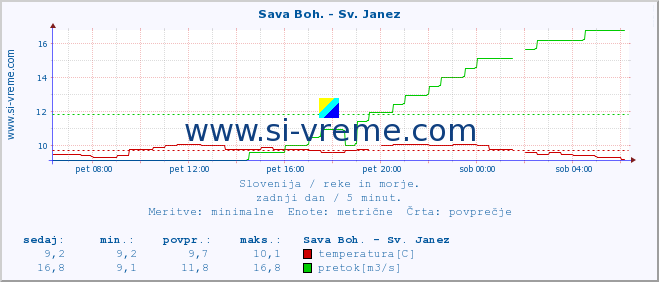 POVPREČJE :: Sava Boh. - Sv. Janez :: temperatura | pretok | višina :: zadnji dan / 5 minut.