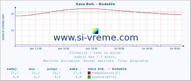 POVPREČJE :: Sava Boh. - Bodešče :: temperatura | pretok | višina :: zadnji dan / 5 minut.