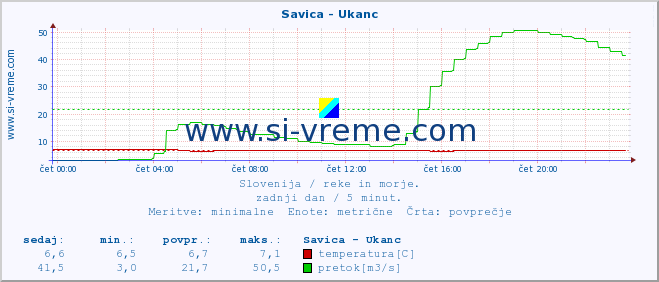 POVPREČJE :: Savica - Ukanc :: temperatura | pretok | višina :: zadnji dan / 5 minut.