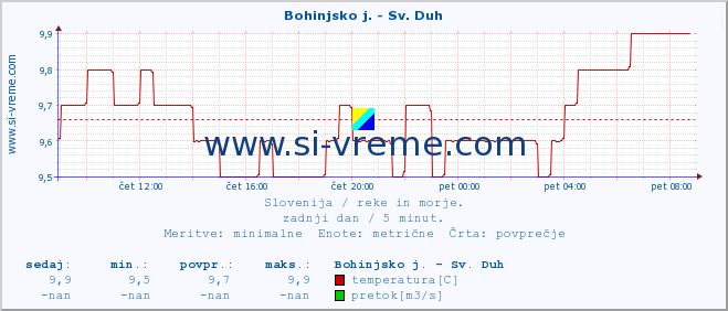 POVPREČJE :: Bohinjsko j. - Sv. Duh :: temperatura | pretok | višina :: zadnji dan / 5 minut.