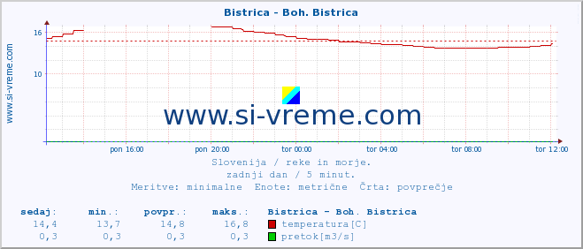 POVPREČJE :: Bistrica - Boh. Bistrica :: temperatura | pretok | višina :: zadnji dan / 5 minut.