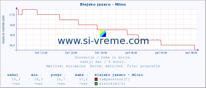 POVPREČJE :: Blejsko jezero - Mlino :: temperatura | pretok | višina :: zadnji dan / 5 minut.