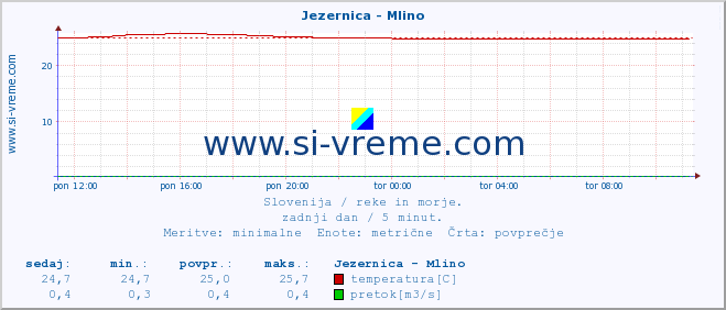 POVPREČJE :: Jezernica - Mlino :: temperatura | pretok | višina :: zadnji dan / 5 minut.