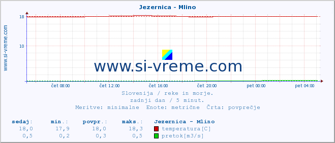 POVPREČJE :: Jezernica - Mlino :: temperatura | pretok | višina :: zadnji dan / 5 minut.